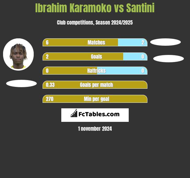 Ibrahim Karamoko vs Santini h2h player stats