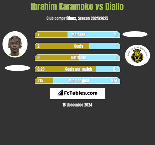 Ibrahim Karamoko vs Diallo h2h player stats