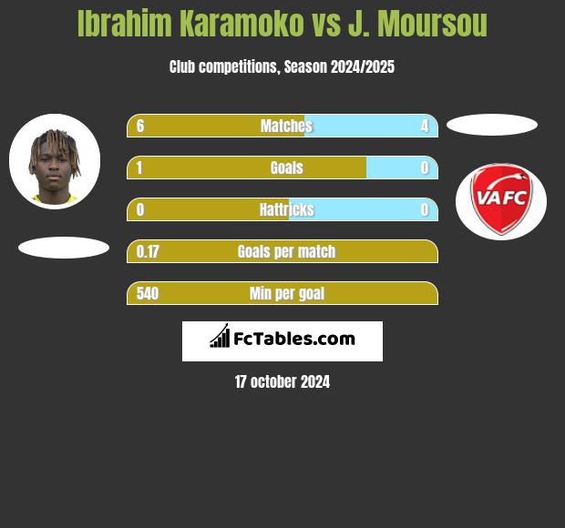 Ibrahim Karamoko vs J. Moursou h2h player stats