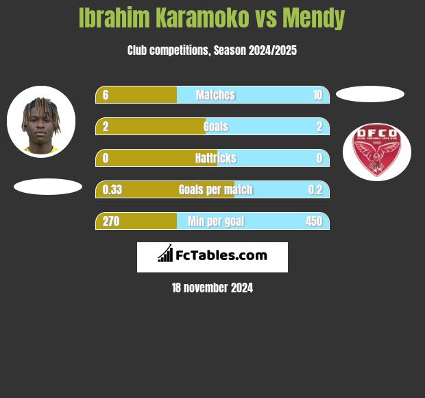 Ibrahim Karamoko vs Mendy h2h player stats