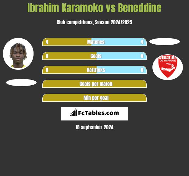 Ibrahim Karamoko vs Beneddine h2h player stats