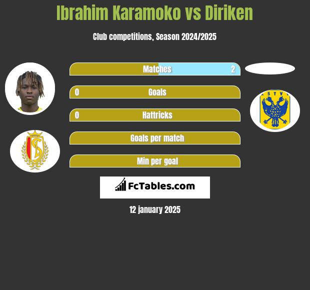 Ibrahim Karamoko vs Diriken h2h player stats