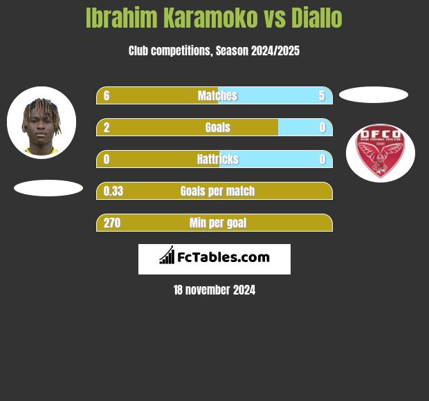 Ibrahim Karamoko vs Diallo h2h player stats