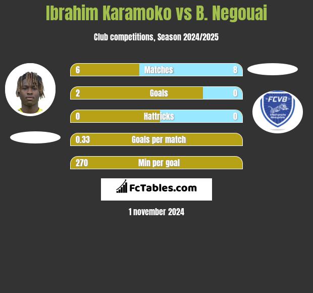 Ibrahim Karamoko vs B. Negouai h2h player stats