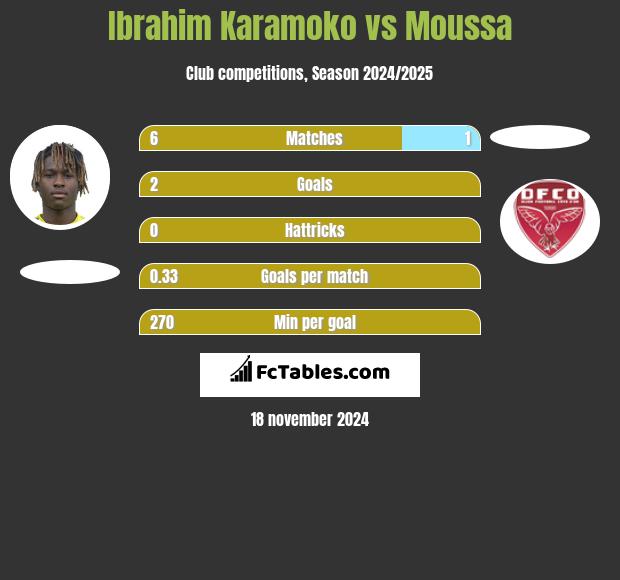 Ibrahim Karamoko vs Moussa h2h player stats