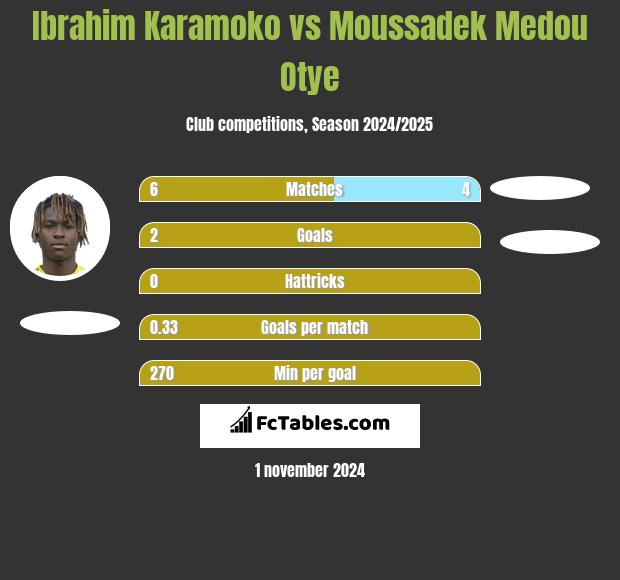 Ibrahim Karamoko vs Moussadek Medou Otye h2h player stats