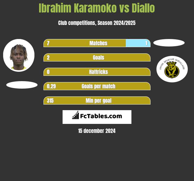 Ibrahim Karamoko vs Diallo h2h player stats