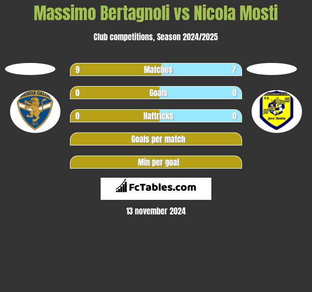 Massimo Bertagnoli vs Nicola Mosti h2h player stats