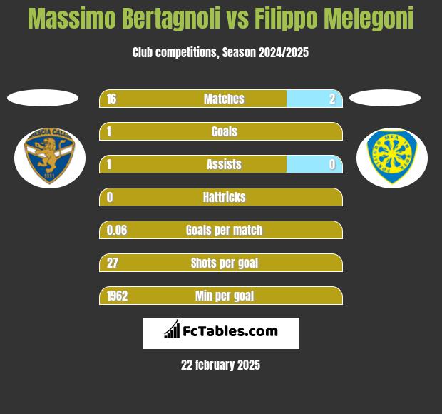 Massimo Bertagnoli vs Filippo Melegoni h2h player stats