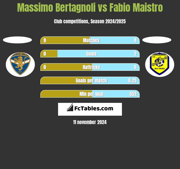 Massimo Bertagnoli vs Fabio Maistro h2h player stats