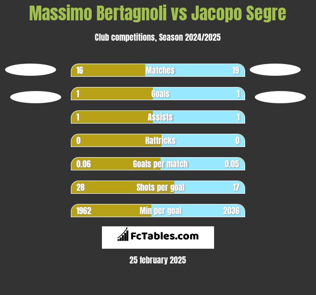 Massimo Bertagnoli vs Jacopo Segre h2h player stats