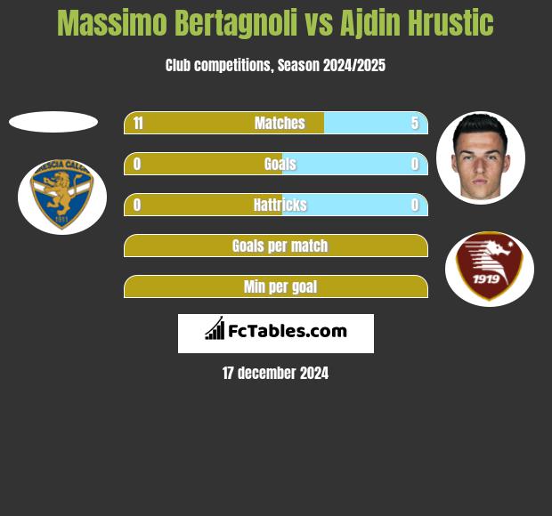 Massimo Bertagnoli vs Ajdin Hrustic h2h player stats