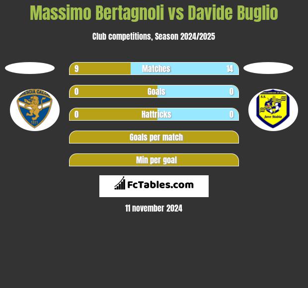 Massimo Bertagnoli vs Davide Buglio h2h player stats