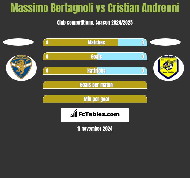 Massimo Bertagnoli vs Cristian Andreoni h2h player stats