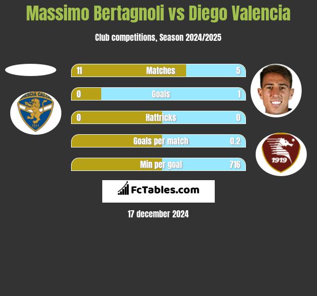 Massimo Bertagnoli vs Diego Valencia h2h player stats