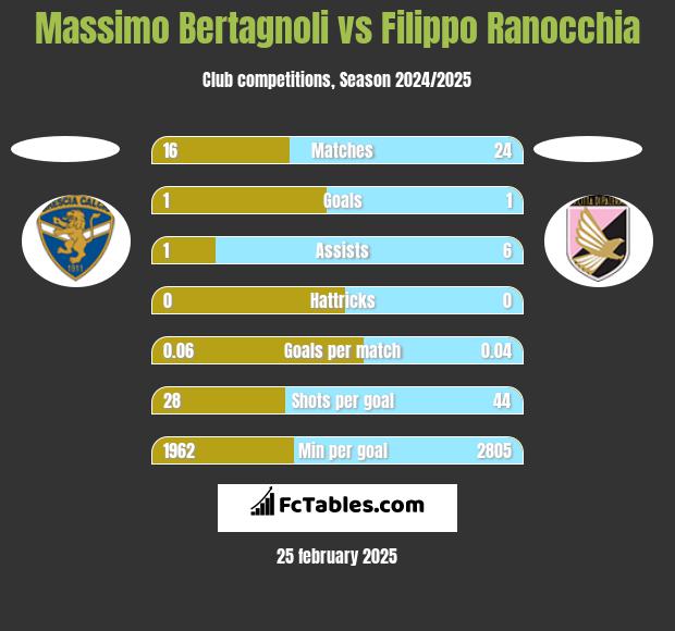 Massimo Bertagnoli vs Filippo Ranocchia h2h player stats