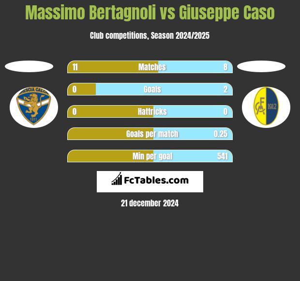 Massimo Bertagnoli vs Giuseppe Caso h2h player stats