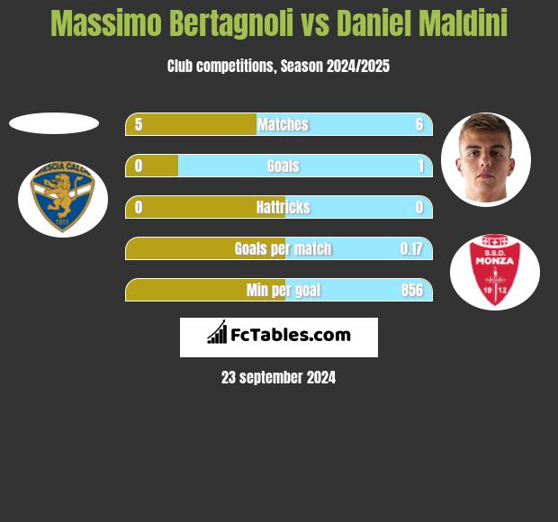 Massimo Bertagnoli vs Daniel Maldini h2h player stats