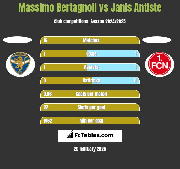 Massimo Bertagnoli vs Janis Antiste h2h player stats