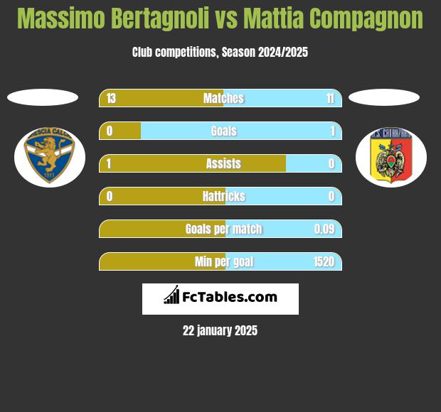 Massimo Bertagnoli vs Mattia Compagnon h2h player stats