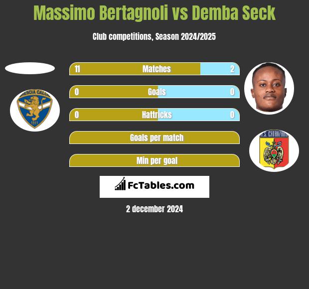 Massimo Bertagnoli vs Demba Seck h2h player stats