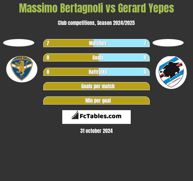 Massimo Bertagnoli vs Gerard Yepes h2h player stats