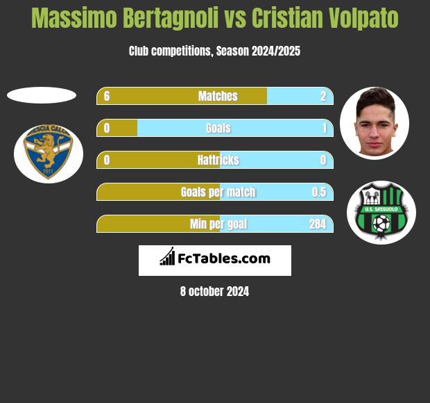 Massimo Bertagnoli vs Cristian Volpato h2h player stats