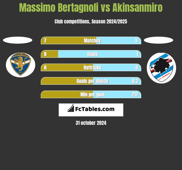 Massimo Bertagnoli vs Akinsanmiro h2h player stats