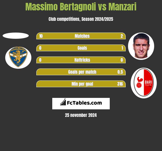 Massimo Bertagnoli vs Manzari h2h player stats