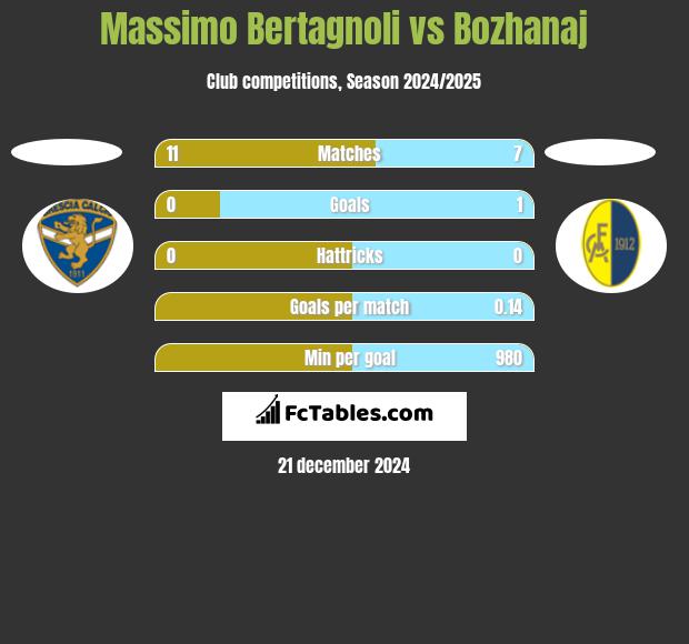 Massimo Bertagnoli vs Bozhanaj h2h player stats