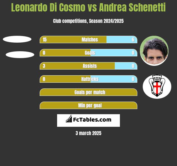 Leonardo Di Cosmo vs Andrea Schenetti h2h player stats