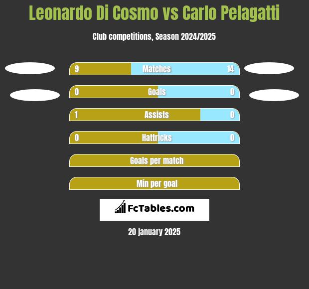 Leonardo Di Cosmo vs Carlo Pelagatti h2h player stats