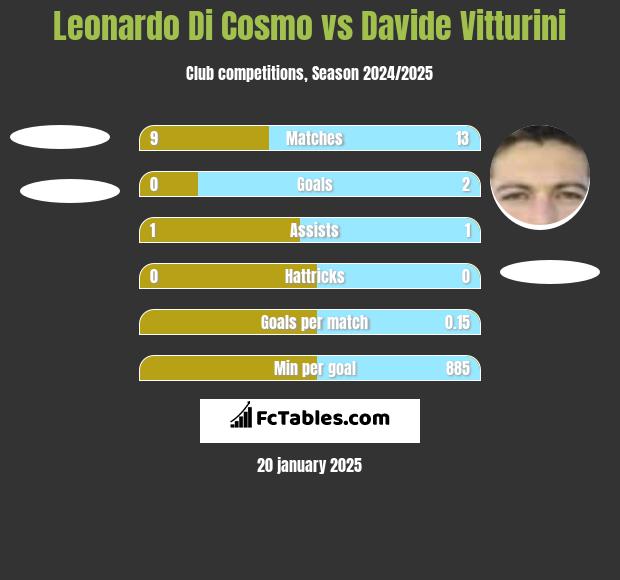 Leonardo Di Cosmo vs Davide Vitturini h2h player stats