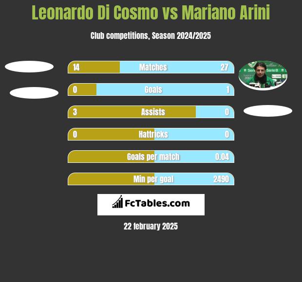 Leonardo Di Cosmo vs Mariano Arini h2h player stats