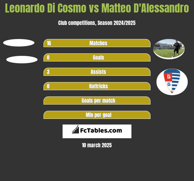 Leonardo Di Cosmo vs Matteo D'Alessandro h2h player stats