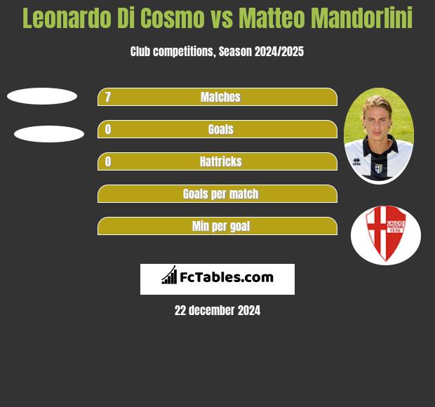 Leonardo Di Cosmo vs Matteo Mandorlini h2h player stats