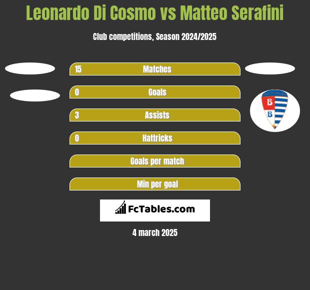 Leonardo Di Cosmo vs Matteo Serafini h2h player stats