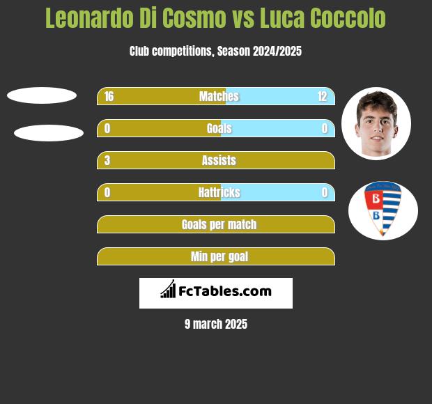 Leonardo Di Cosmo vs Luca Coccolo h2h player stats