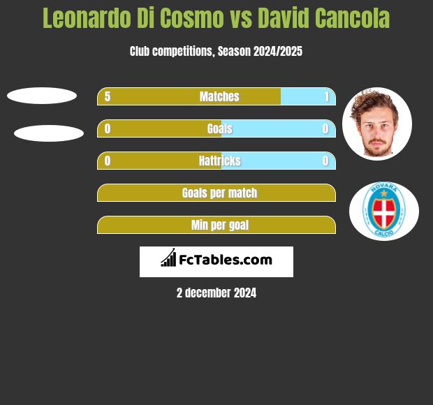 Leonardo Di Cosmo vs David Cancola h2h player stats