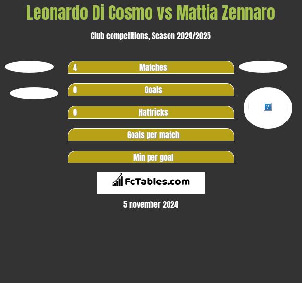 Leonardo Di Cosmo vs Mattia Zennaro h2h player stats