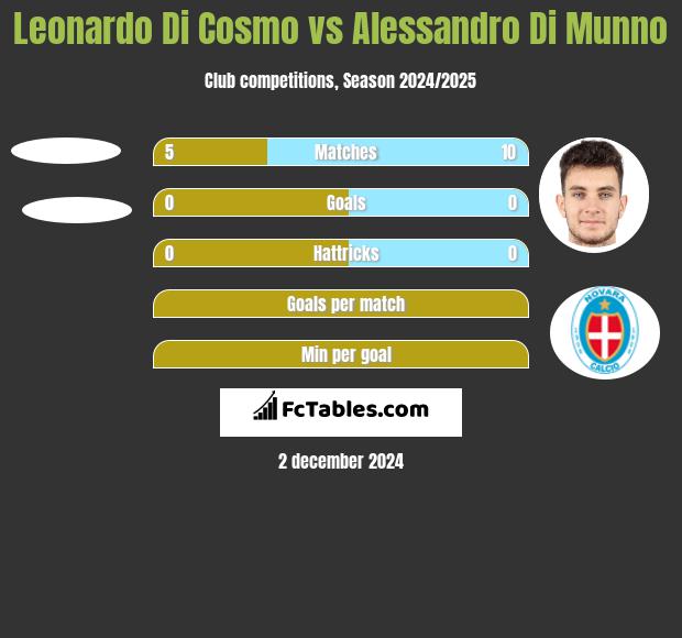 Leonardo Di Cosmo vs Alessandro Di Munno h2h player stats