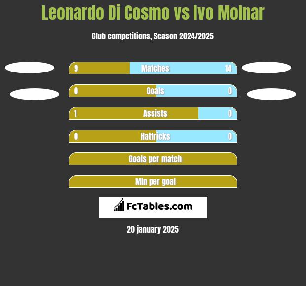 Leonardo Di Cosmo vs Ivo Molnar h2h player stats