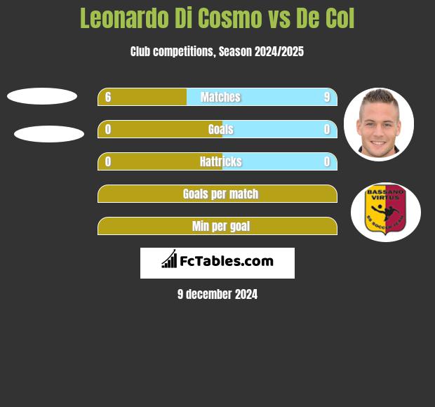 Leonardo Di Cosmo vs De Col h2h player stats