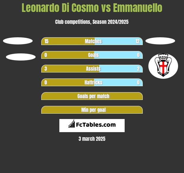 Leonardo Di Cosmo vs Emmanuello h2h player stats