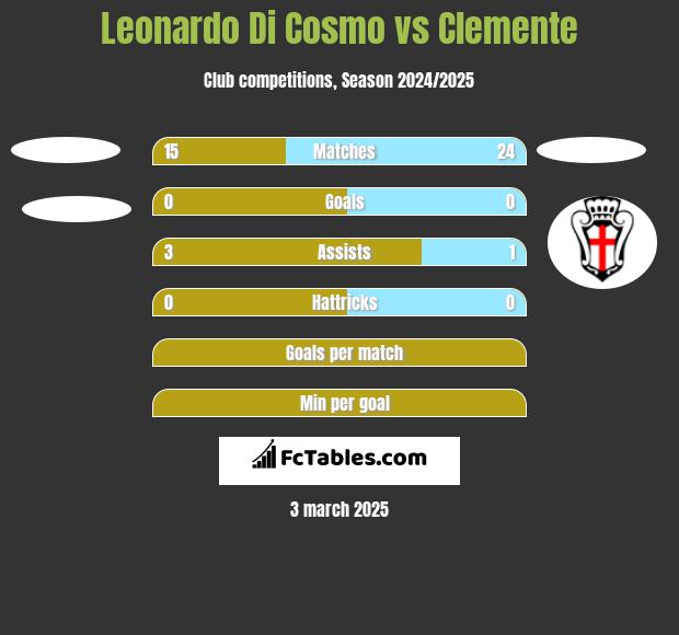 Leonardo Di Cosmo vs Clemente h2h player stats