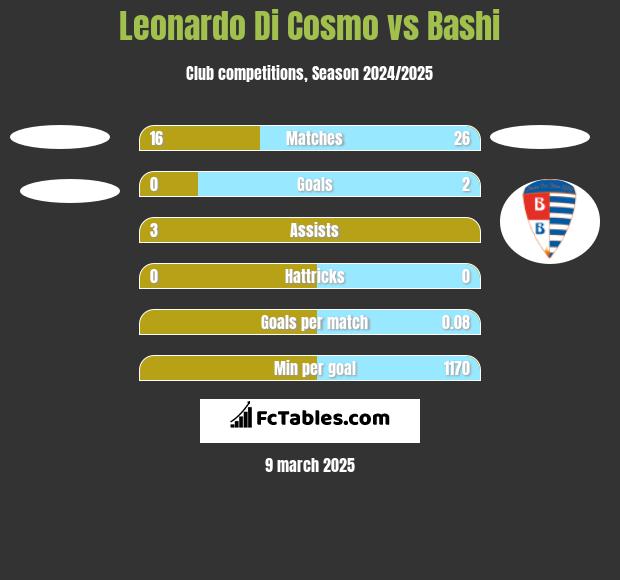 Leonardo Di Cosmo vs Bashi h2h player stats