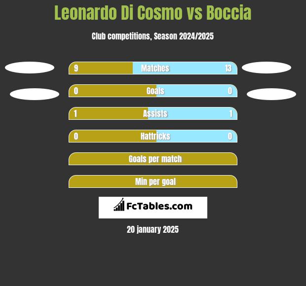 Leonardo Di Cosmo vs Boccia h2h player stats