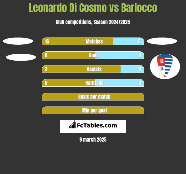 Leonardo Di Cosmo vs Barlocco h2h player stats