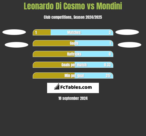 Leonardo Di Cosmo vs Mondini h2h player stats