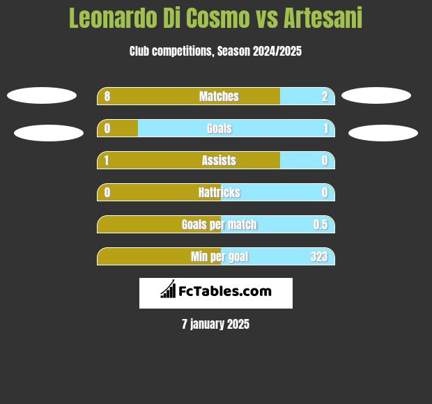 Leonardo Di Cosmo vs Artesani h2h player stats